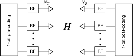 Figure 1 for MIMO with 1-bit Pre/Post-Coding Resolution: A Quantum Annealing Approach