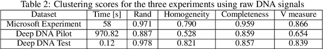 Figure 4 for Beyond the Alphabet: Deep Signal Embedding for Enhanced DNA Clustering