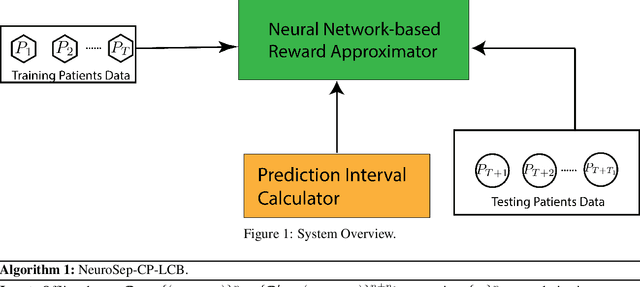 Figure 1 for NeuroSep-CP-LCB: A Deep Learning-based Contextual Multi-armed Bandit Algorithm with Uncertainty Quantification for Early Sepsis Prediction