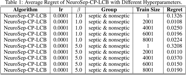 Figure 2 for NeuroSep-CP-LCB: A Deep Learning-based Contextual Multi-armed Bandit Algorithm with Uncertainty Quantification for Early Sepsis Prediction
