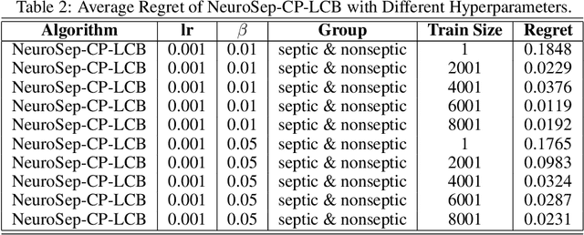 Figure 3 for NeuroSep-CP-LCB: A Deep Learning-based Contextual Multi-armed Bandit Algorithm with Uncertainty Quantification for Early Sepsis Prediction