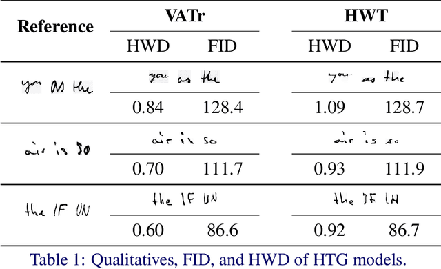 Figure 4 for HWD: A Novel Evaluation Score for Styled Handwritten Text Generation