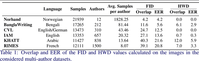 Figure 2 for HWD: A Novel Evaluation Score for Styled Handwritten Text Generation