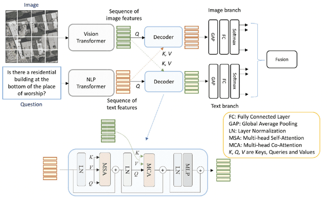 Figure 3 for Vision-Language Models in Remote Sensing: Current Progress and Future Trends