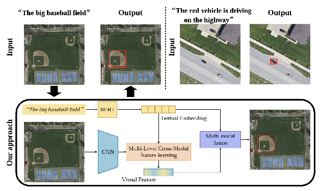 Figure 4 for Vision-Language Models in Remote Sensing: Current Progress and Future Trends