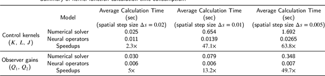 Figure 2 for Neural Operators for Delay-Compensating Control of Hyperbolic PIDEs