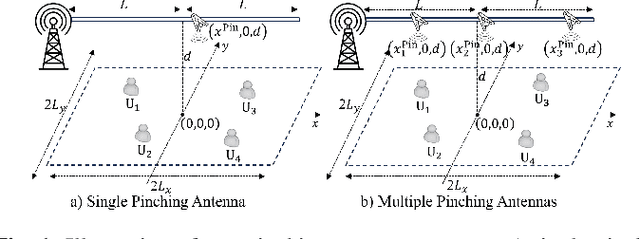 Figure 1 for A Low-Complexity Placement Design of Pinching-Antenna Systems