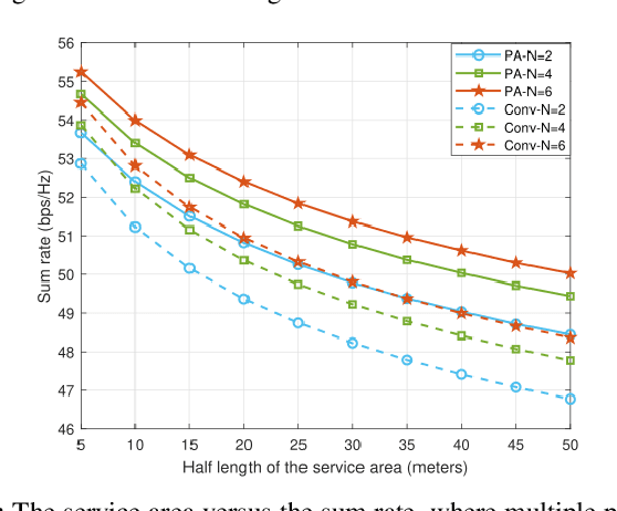Figure 3 for A Low-Complexity Placement Design of Pinching-Antenna Systems
