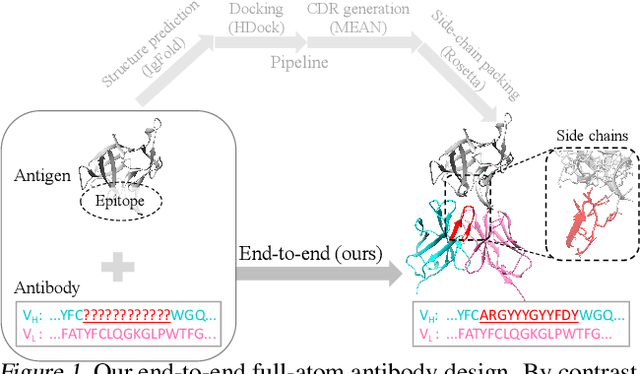 Figure 1 for End-to-End Full-Atom Antibody Design