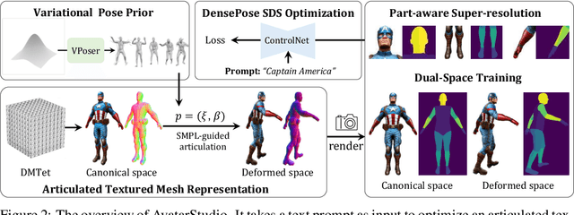 Figure 1 for AvatarStudio: High-fidelity and Animatable 3D Avatar Creation from Text