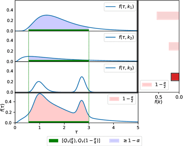 Figure 3 for Distribution-Free Conformal Joint Prediction Regions for Neural Marked Temporal Point Processes