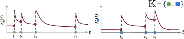 Figure 1 for Distribution-Free Conformal Joint Prediction Regions for Neural Marked Temporal Point Processes