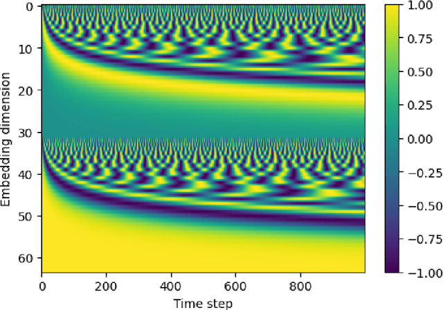 Figure 4 for An overview of diffusion models for generative artificial intelligence