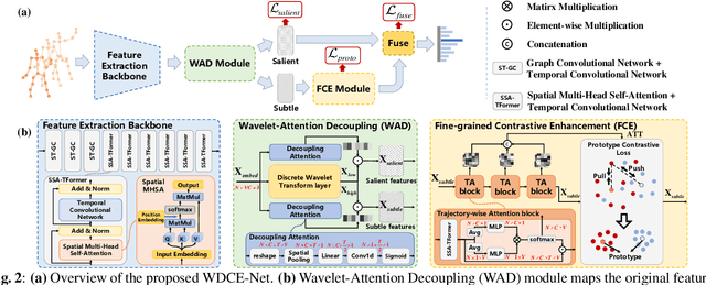 Figure 2 for Wavelet-Decoupling Contrastive Enhancement Network for Fine-Grained Skeleton-Based Action Recognition