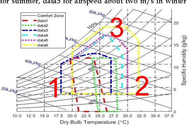 Figure 1 for Developing the Reliable Shallow Supervised Learning for Thermal Comfort using ASHRAE RP-884 and ASHRAE Global Thermal Comfort Database II