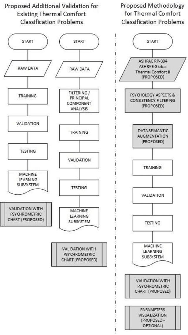 Figure 3 for Developing the Reliable Shallow Supervised Learning for Thermal Comfort using ASHRAE RP-884 and ASHRAE Global Thermal Comfort Database II