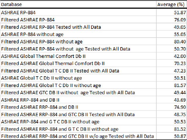 Figure 2 for Developing the Reliable Shallow Supervised Learning for Thermal Comfort using ASHRAE RP-884 and ASHRAE Global Thermal Comfort Database II