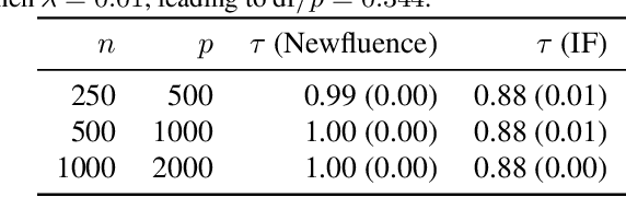 Figure 2 for Newfluence: Boosting Model interpretability and Understanding in High Dimensions