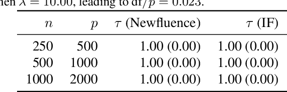 Figure 3 for Newfluence: Boosting Model interpretability and Understanding in High Dimensions