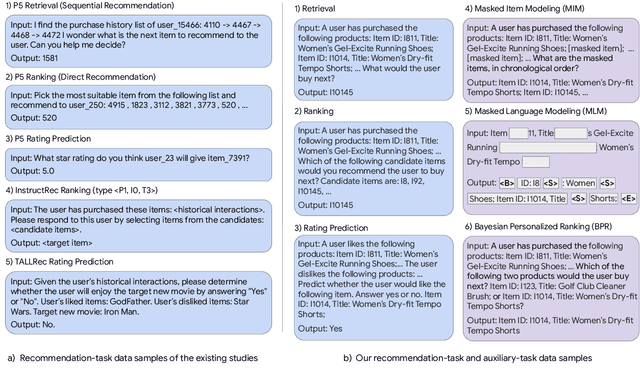 Figure 1 for Aligning Large Language Models with Recommendation Knowledge