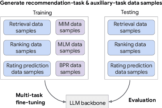 Figure 3 for Aligning Large Language Models with Recommendation Knowledge