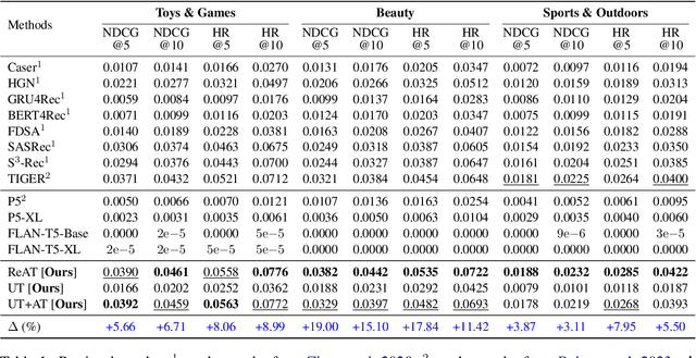 Figure 2 for Aligning Large Language Models with Recommendation Knowledge