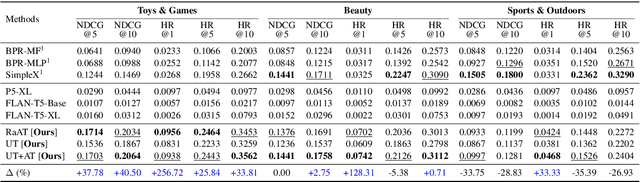 Figure 4 for Aligning Large Language Models with Recommendation Knowledge