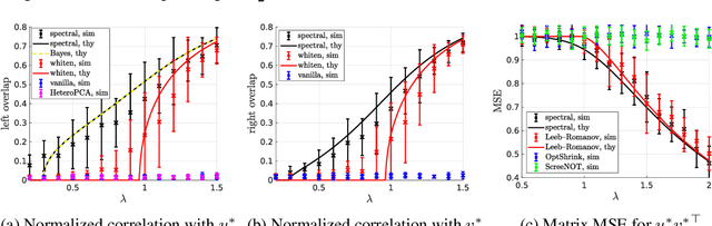 Figure 2 for Matrix Denoising with Doubly Heteroscedastic Noise: Fundamental Limits and Optimal Spectral Methods