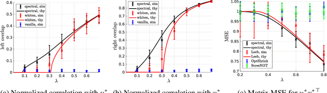 Figure 3 for Matrix Denoising with Doubly Heteroscedastic Noise: Fundamental Limits and Optimal Spectral Methods