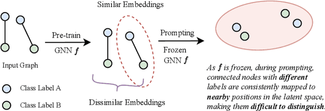 Figure 1 for DAGPrompT: Pushing the Limits of Graph Prompting with a Distribution-aware Graph Prompt Tuning Approach