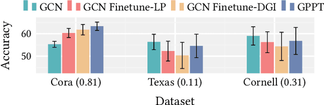 Figure 3 for DAGPrompT: Pushing the Limits of Graph Prompting with a Distribution-aware Graph Prompt Tuning Approach