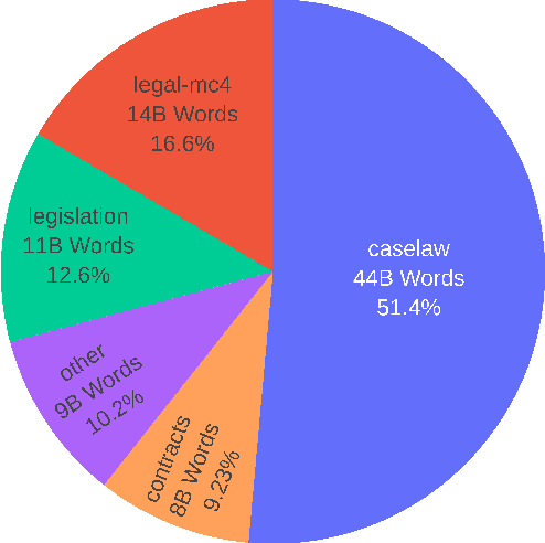 Figure 4 for MultiLegalPile: A 689GB Multilingual Legal Corpus