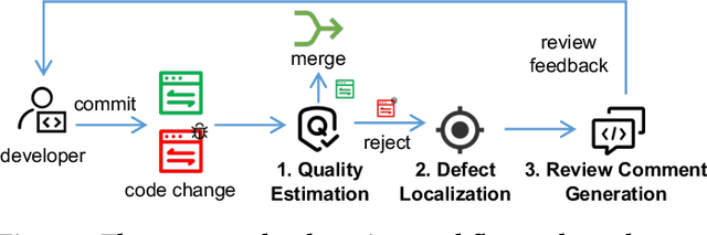 Figure 3 for Benchmarking LLMs for Fine-Grained Code Review with Enriched Context in Practice