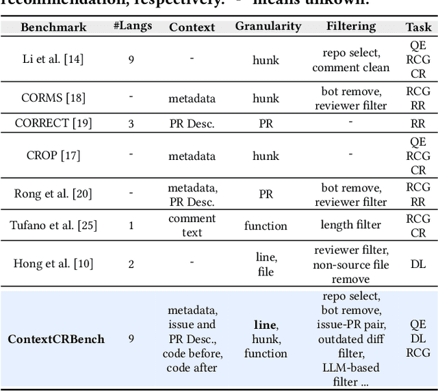 Figure 2 for Benchmarking LLMs for Fine-Grained Code Review with Enriched Context in Practice