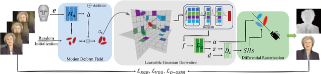 Figure 4 for GaussianHead: Impressive 3D Gaussian-based Head Avatars with Dynamic Hybrid Neural Field