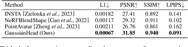 Figure 1 for GaussianHead: Impressive 3D Gaussian-based Head Avatars with Dynamic Hybrid Neural Field