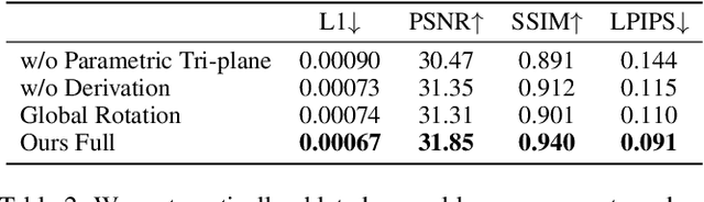 Figure 3 for GaussianHead: Impressive 3D Gaussian-based Head Avatars with Dynamic Hybrid Neural Field