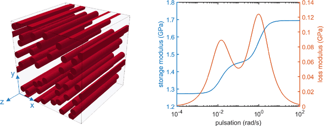 Figure 1 for Deep Learning Approaches for Dynamic Mechanical Analysis of Viscoelastic Fiber Composites