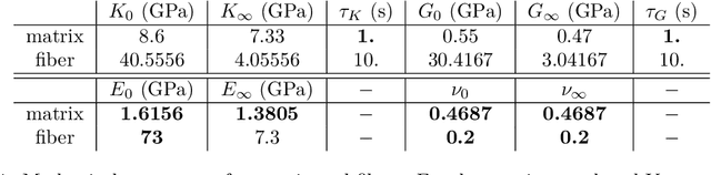 Figure 2 for Deep Learning Approaches for Dynamic Mechanical Analysis of Viscoelastic Fiber Composites
