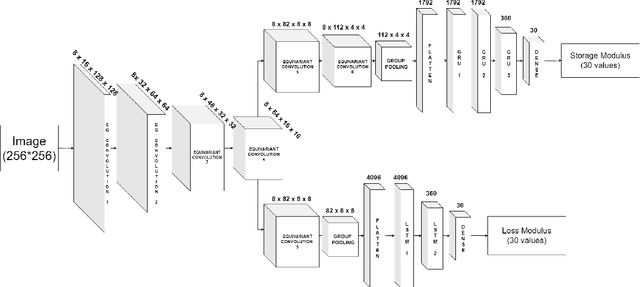 Figure 4 for Deep Learning Approaches for Dynamic Mechanical Analysis of Viscoelastic Fiber Composites