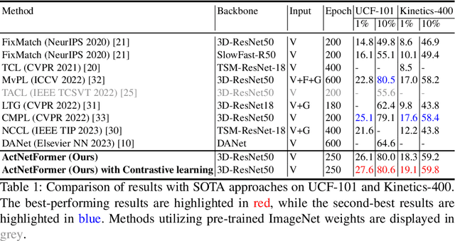 Figure 2 for ActNetFormer: Transformer-ResNet Hybrid Method for Semi-Supervised Action Recognition in Videos