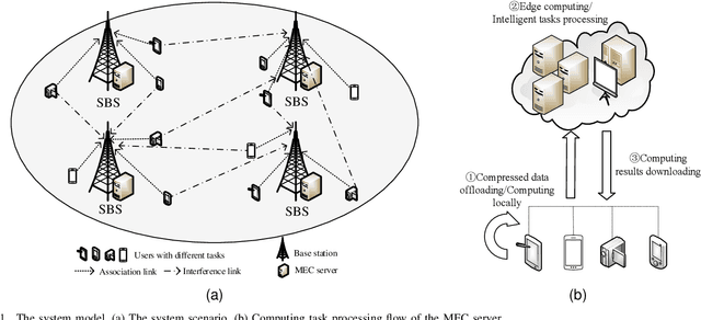 Figure 1 for Joint Computing Offloading and Resource Allocation for Classification Intelligent Tasks in MEC Systems