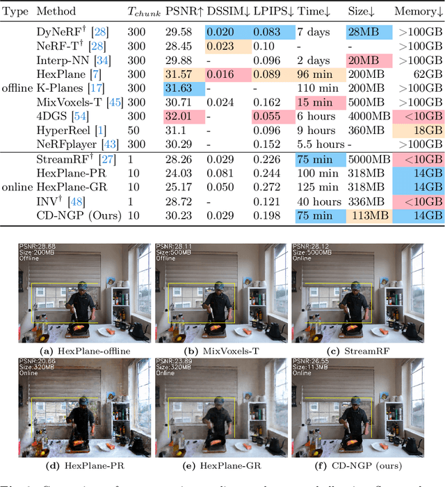 Figure 4 for CD-NGP: A Fast Scalable Continual Representation for Dynamic Scenes