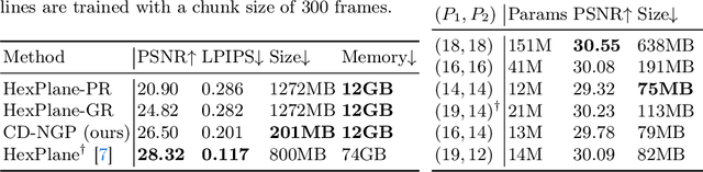 Figure 3 for CD-NGP: A Fast Scalable Continual Representation for Dynamic Scenes