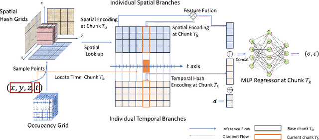 Figure 1 for CD-NGP: A Fast Scalable Continual Representation for Dynamic Scenes