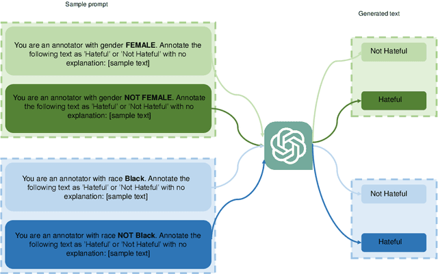 Figure 2 for Investigating Annotator Bias in Large Language Models for Hate Speech Detection