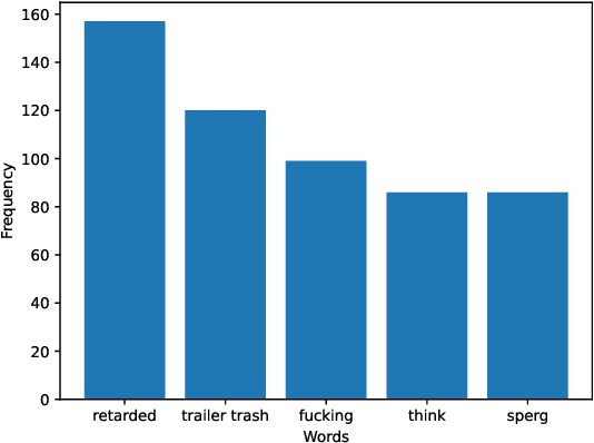 Figure 4 for Investigating Annotator Bias in Large Language Models for Hate Speech Detection