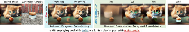 Figure 2 for InstantSwap: Fast Customized Concept Swapping across Sharp Shape Differences