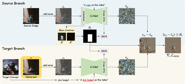 Figure 4 for InstantSwap: Fast Customized Concept Swapping across Sharp Shape Differences