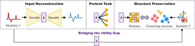 Figure 1 for Multimodal Structure Preservation Learning